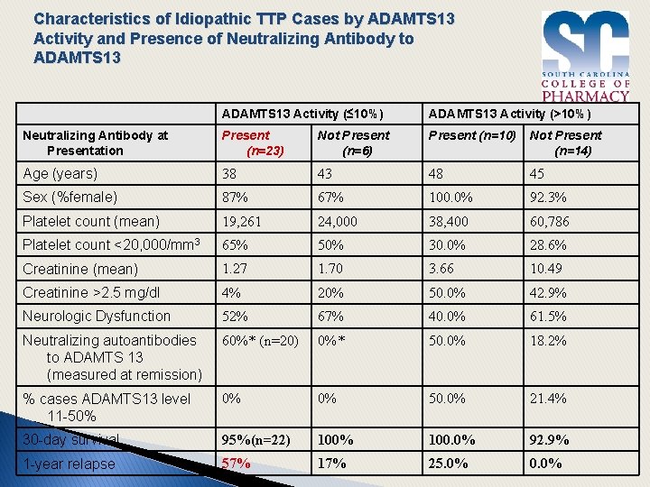 Characteristics of Idiopathic TTP Cases by ADAMTS 13 Activity and Presence of Neutralizing Antibody