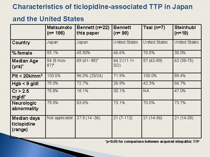 Characteristics of ticlopidine-associated TTP in Japan and the United States Matsumoto (n= 186) Bennett
