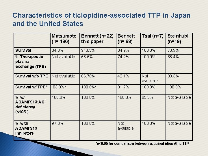 Characteristics of ticlopidine-associated TTP in Japan and the United States Matsumoto (n= 186) Bennett