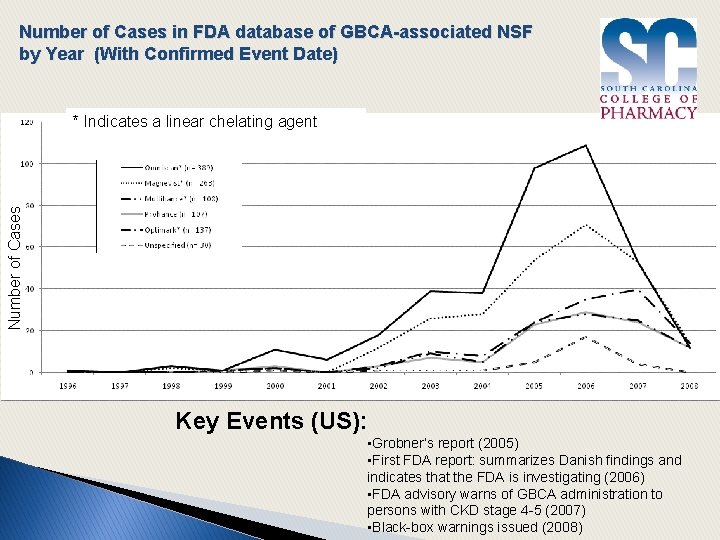 Number of Cases in FDA database of GBCA-associated NSF by Year (With Confirmed Event