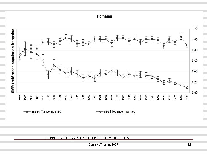 Source: Geoffroy-Perez, Étude COSMOP, 2005 Corte - 17 juillet 2007 12 