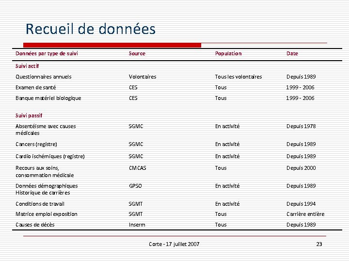 Recueil de données Données par type de suivi Source Population Date Questionnaires annuels Volontaires