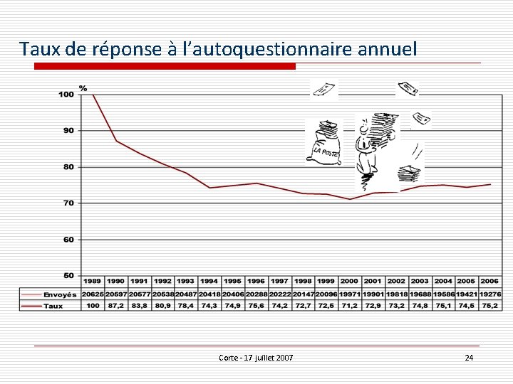 Taux de réponse à l’autoquestionnaire annuel Corte - 17 juillet 2007 24 