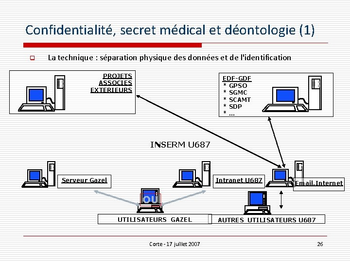 Confidentialité, secret médical et déontologie (1) q La technique : séparation physique des données