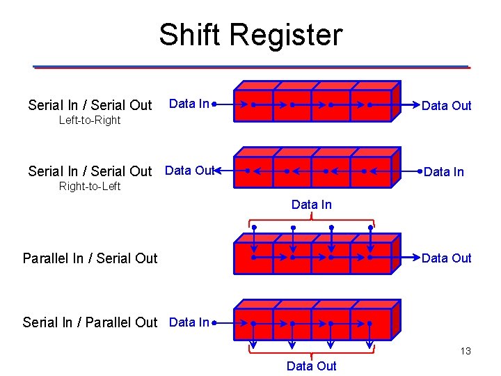 Shift Register Serial In / Serial Out Data In Data Out Left-to-Right Serial In