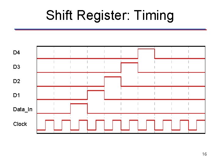 Shift Register: Timing D 4 D 3 D 2 D 1 Data_In Clock 16