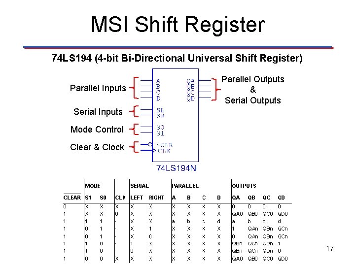 MSI Shift Register 74 LS 194 (4 -bit Bi-Directional Universal Shift Register) Parallel Inputs