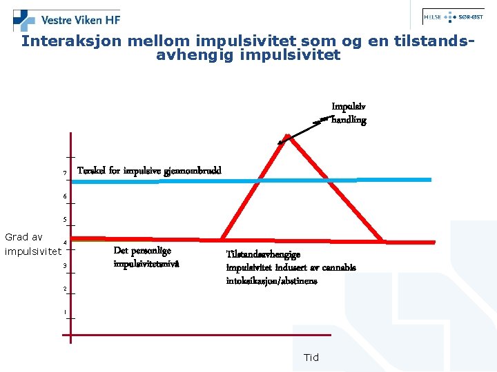 Interaksjon mellom impulsivitet som og en tilstandsavhengig impulsivitet Impulsiv handling 7 Terskel for impulsive