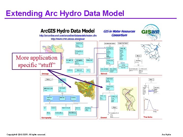 Extending Arc Hydro Data Model More application specific “stuff” Copyright © 2010 ESRI. All