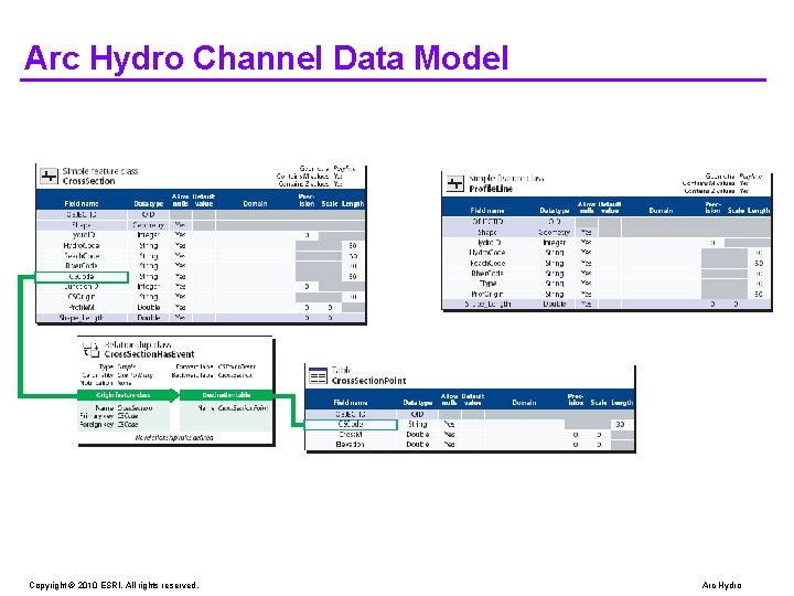 Arc Hydro Channel Data Model Copyright © 2010 ESRI. All rights reserved. Arc Hydro