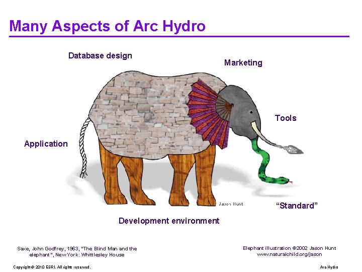 Many Aspects of Arc Hydro Database design Marketing Tools Application “Standard” Development environment Saxe,