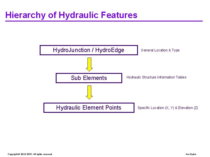 Hierarchy of Hydraulic Features Hydro. Junction / Hydro. Edge Sub Elements Hydraulic Element Points