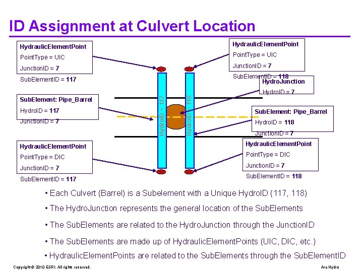 ID Assignment at Culvert Location Point. Type = UIC Junction. ID = 7 Sub.