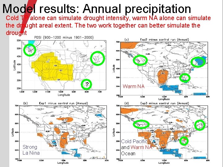 Model results: Annual precipitation Cold TP alone can simulate drought intensity, warm NA alone Model results: Annual precipitation Cold TP alone can simulate drought intensity, warm NA alone