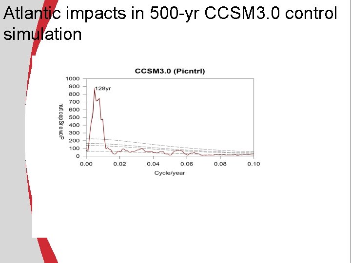 Atlantic impacts in 500 -yr CCSM 3. 0 control simulation Atlantic impacts in 500 -yr CCSM 3. 0 control simulation
