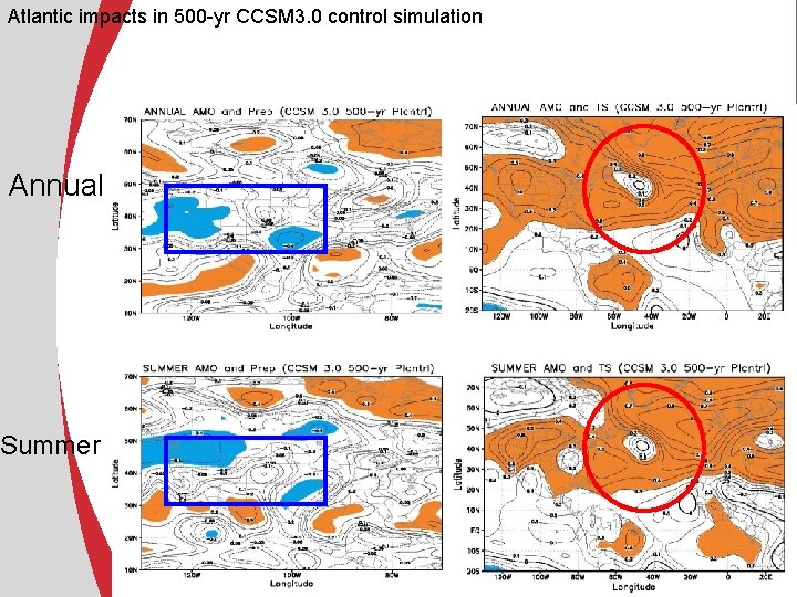 Atlantic impacts in 500 -yr CCSM 3. 0 control simulation Annual Summer Atlantic impacts in 500 -yr CCSM 3. 0 control simulation Annual Summer