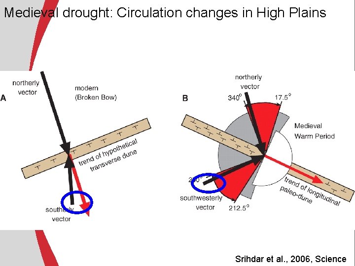Medieval drought: Circulation changes in High Plains Srihdar et al. , 2006, Science Medieval drought: Circulation changes in High Plains Srihdar et al. , 2006, Science