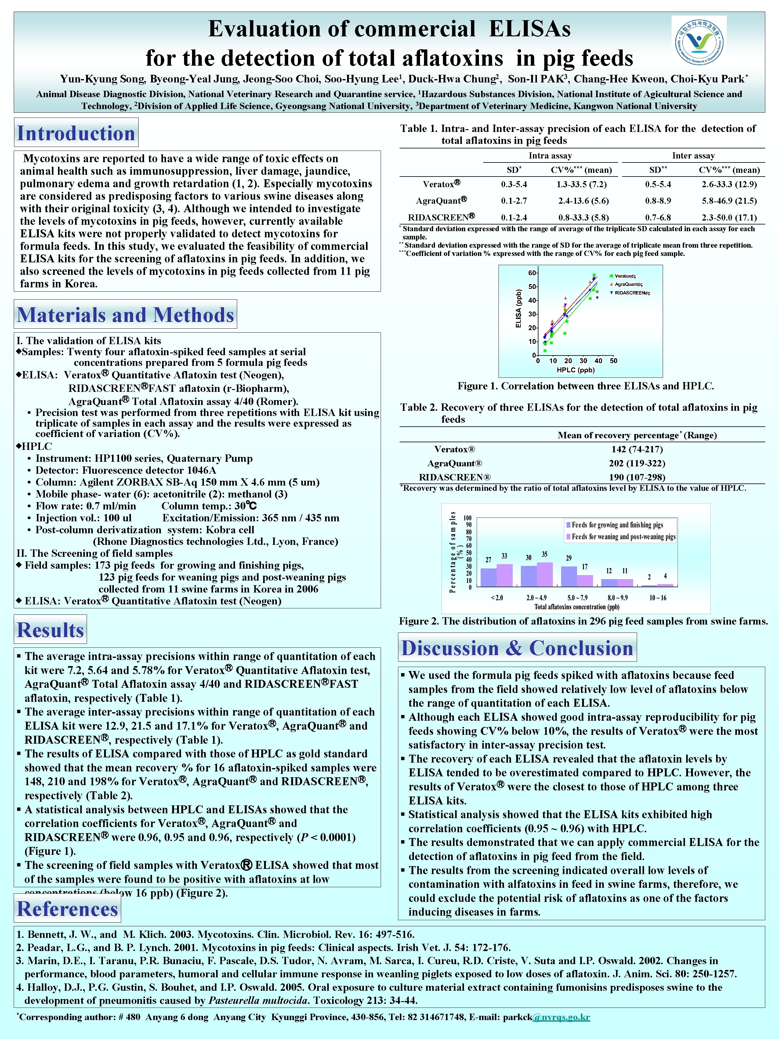Evaluation of commercial ELISAs for the detection of