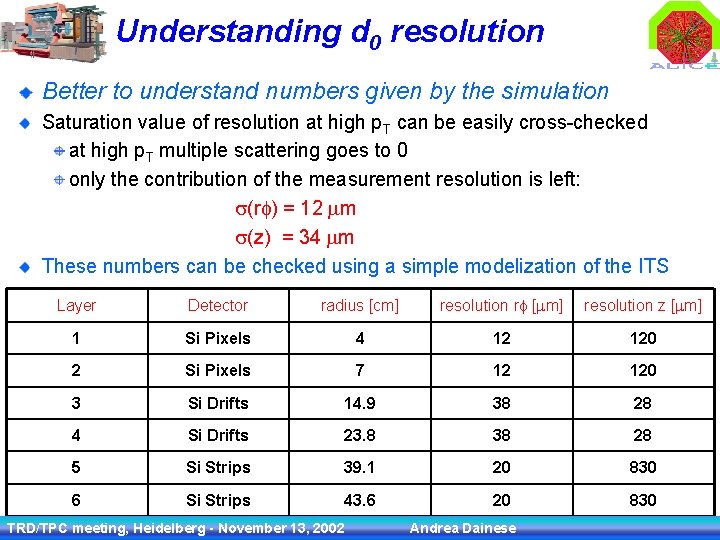 Understanding d 0 resolution Better to understand numbers given by the simulation Saturation value