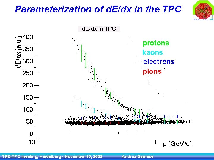 Parameterization of d. E/dx in the TPC protons kaons electrons pions TRD/TPC meeting, Heidelberg