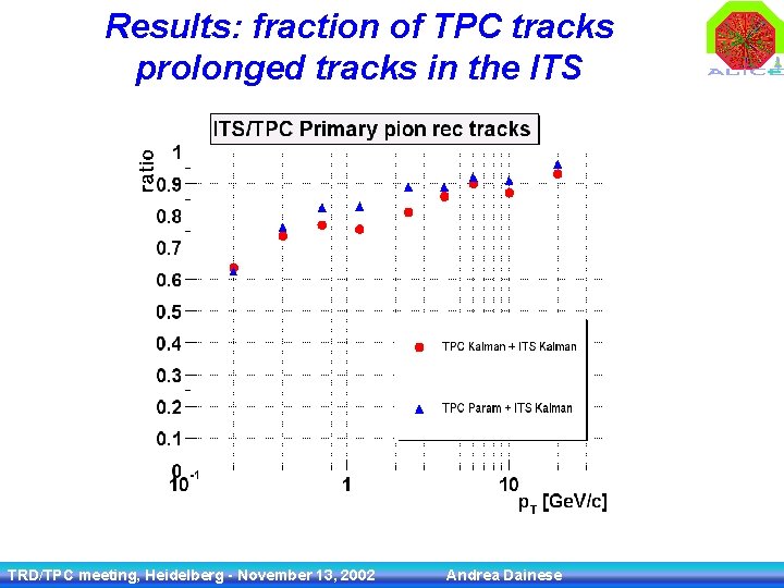 Results: fraction of TPC tracks prolonged tracks in the ITS TRD/TPC meeting, Heidelberg -