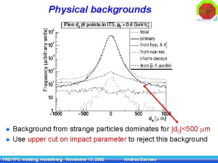 Physical backgrounds Background from strange particles dominates for |d 0|<500 m Use upper cut