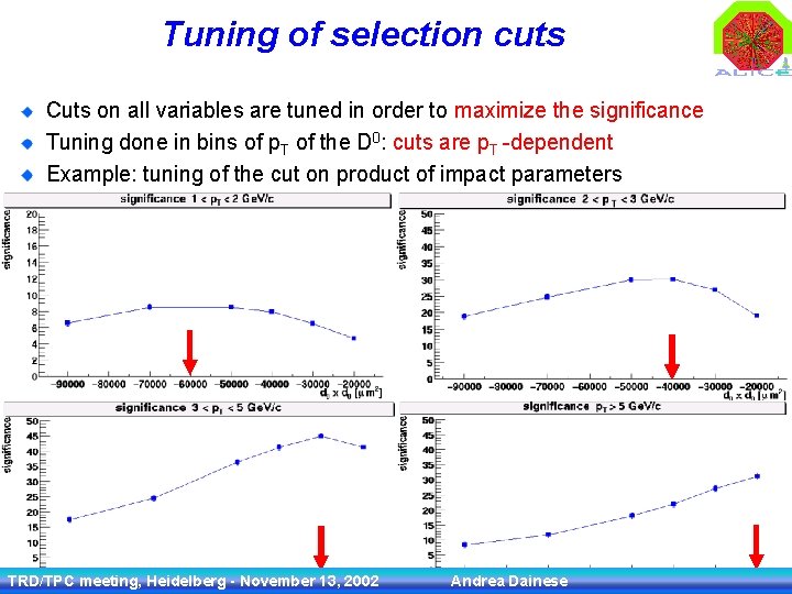 Tuning of selection cuts Cuts on all variables are tuned in order to maximize