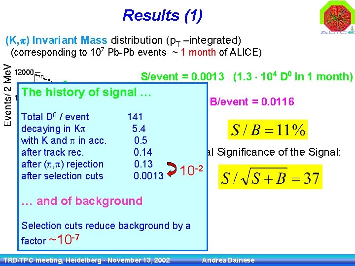 Results (1) (K, ) Invariant Mass distribution (p. T –integrated) (corresponding to 107 Pb-Pb