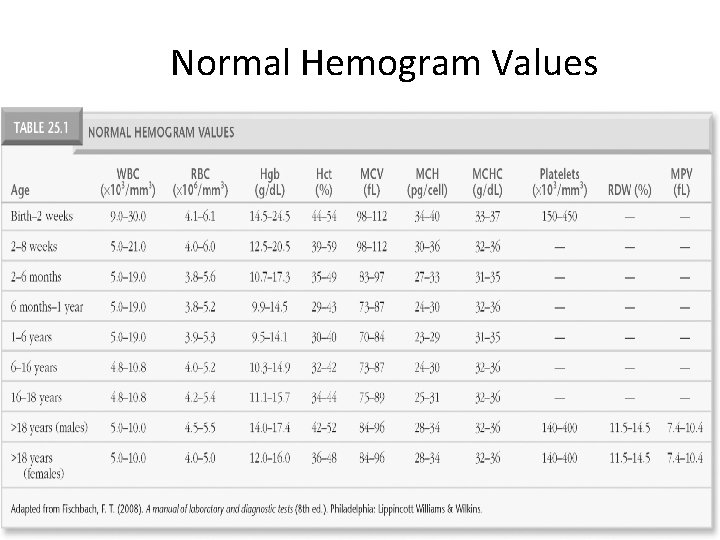 Normal Hemogram Values Adapted from Fischbach, F. T. (2008). A manual of laboratory and