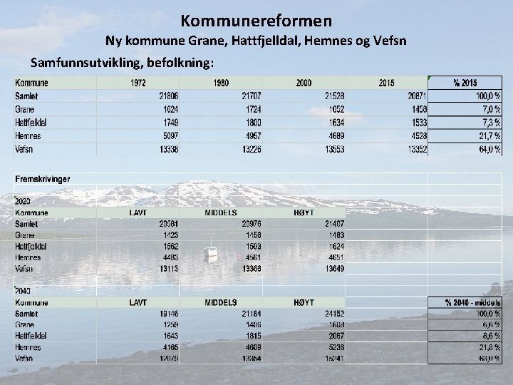 Kommunereformen Ny kommune Grane, Hattfjelldal, Hemnes og Vefsn Samfunnsutvikling, befolkning: 