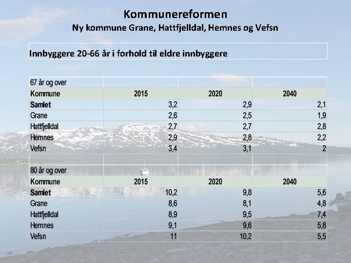 Kommunereformen Ny kommune Grane, Hattfjelldal, Hemnes og Vefsn Innbyggere 20 -66 år i forhold