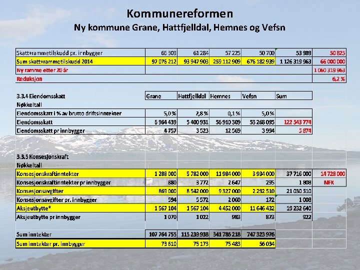 Kommunereformen Ny kommune Grane, Hattfjelldal, Hemnes og Vefsn 