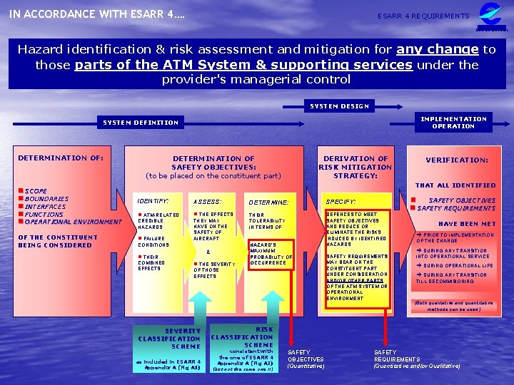 IN ACCORDANCE WITH ESARR 4…. ESARR 4 REQUIREMENTS EUROCONTROL Hazard identification & risk assessment