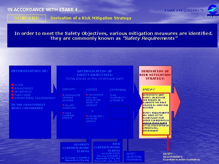 IN ACCORDANCE WITH ESARR 4…. THIRD STEP ESARR 4 REQUIREMENTS EUROCONTRO Derivation of a