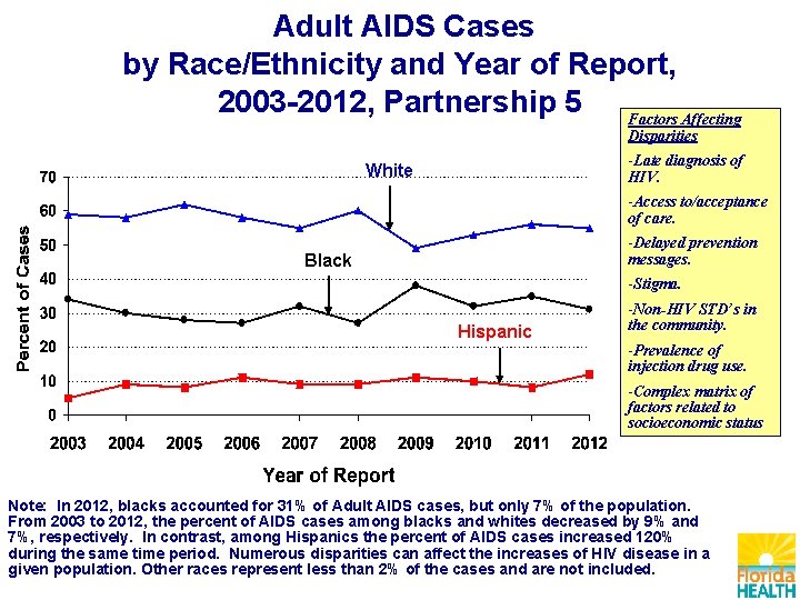 Adult AIDS Cases by Race/Ethnicity and Year of Report, 2003 -2012, Partnership 5 Factors