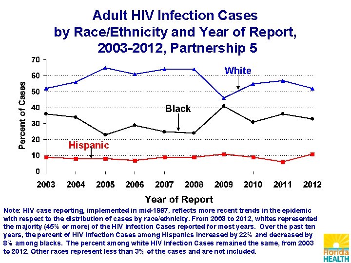 Adult HIV Infection Cases by Race/Ethnicity and Year of Report, 2003 -2012, Partnership 5