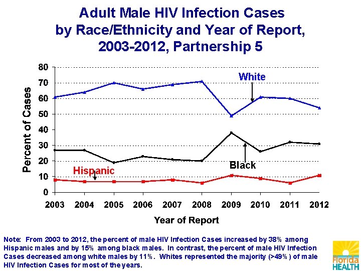 Adult Male HIV Infection Cases by Race/Ethnicity and Year of Report, 2003 -2012, Partnership