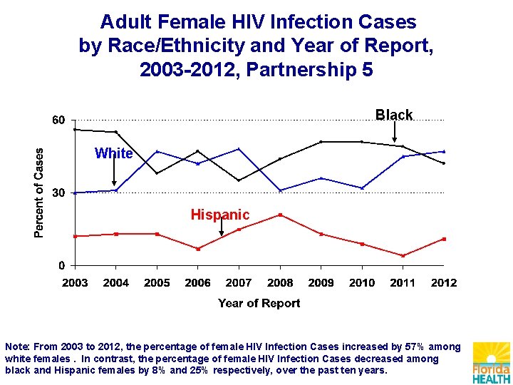 Adult Female HIV Infection Cases by Race/Ethnicity and Year of Report, 2003 -2012, Partnership