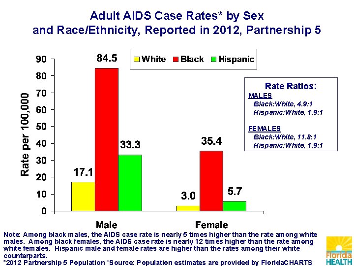 Adult AIDS Case Rates* by Sex and Race/Ethnicity, Reported in 2012, Partnership 5 Rate