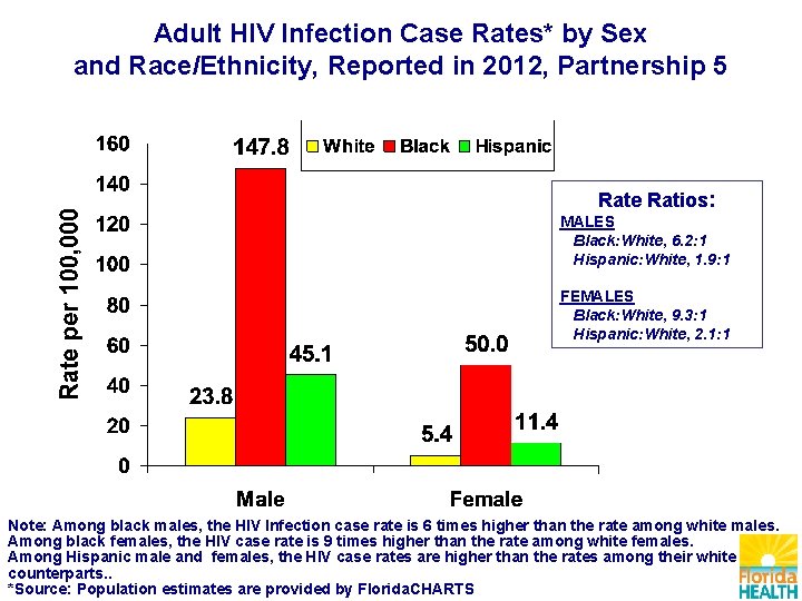 Adult HIV Infection Case Rates* by Sex and Race/Ethnicity, Reported in 2012, Partnership 5