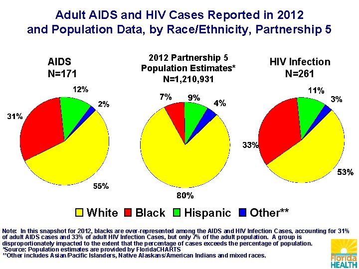 Adult AIDS and HIV Cases Reported in 2012 and Population Data, by Race/Ethnicity, Partnership