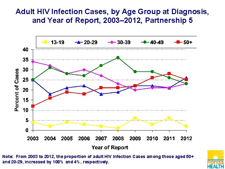 Adult HIV Infection Cases, by Age Group at Diagnosis, and Year of Report, 2003–