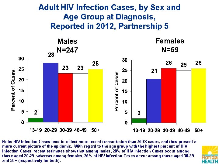 Adult HIV Infection Cases, by Sex and Age Group at Diagnosis, Reported in 2012,