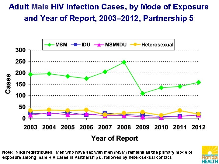 Adult Male HIV Infection Cases, by Mode of Exposure and Year of Report, 2003–