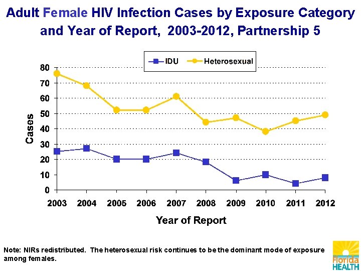 Adult Female HIV Infection Cases by Exposure Category and Year of Report, 2003 -2012,