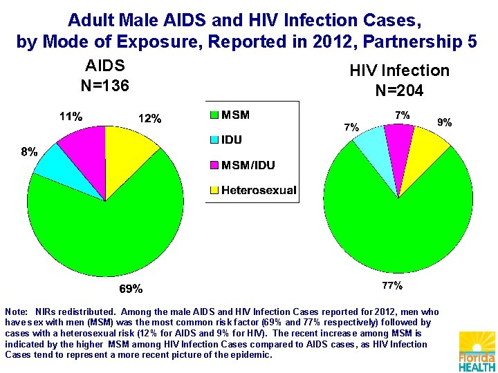 Adult Male AIDS and HIV Infection Cases, by Mode of Exposure, Reported in 2012,