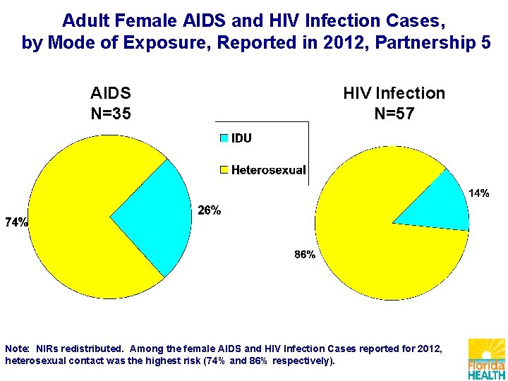 Adult Female AIDS and HIV Infection Cases, by Mode of Exposure, Reported in 2012,