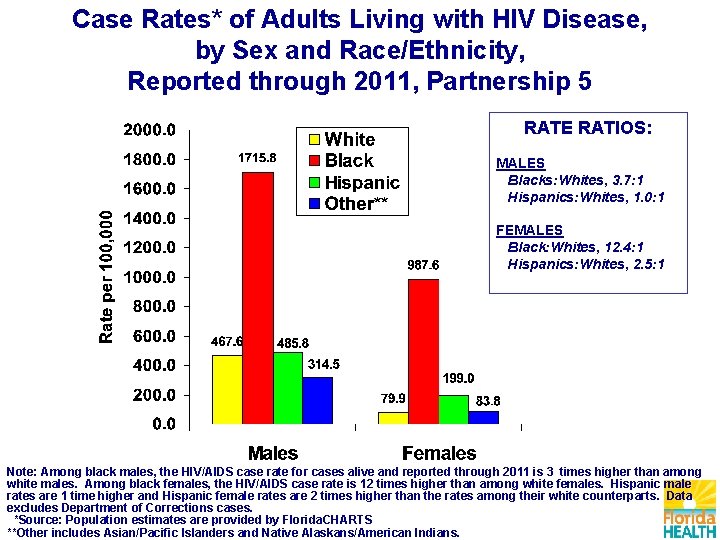 Case Rates* of Adults Living with HIV Disease, by Sex and Race/Ethnicity, Reported through