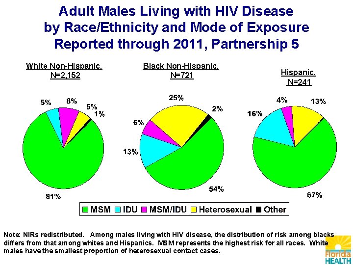 Adult Males Living with HIV Disease by Race/Ethnicity and Mode of Exposure Reported through