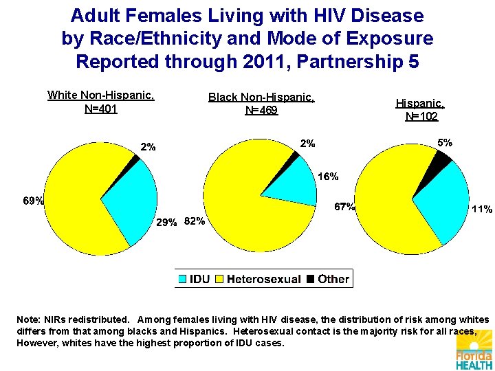 Adult Females Living with HIV Disease by Race/Ethnicity and Mode of Exposure Reported through